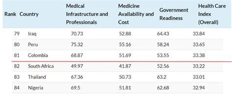 Colombia Sigue Cayendo En El Ranking De Los Sistemas De Atención Médica En El Mundo Bajó 46