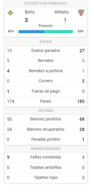 Real Betis Athletic Club Resumen Resultado Y Goles Laliga