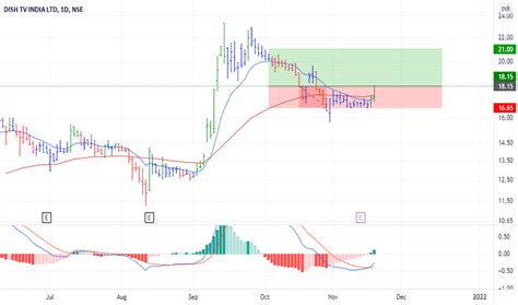 DISHTV Stock Price and Chart — NSE:DISHTV — TradingView — India