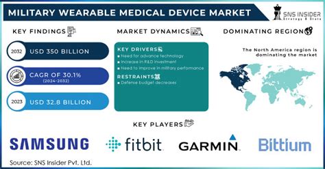 Military Wearable Medical Device Market Share Report 2032