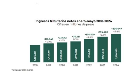 Recaudación tributaria crece 5 8 alcanza 2 1 billones de pesos