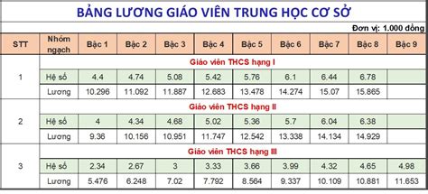 Bảng lương mới giáo viên từ ngày 1 7 2024 Những khoản tiền thầy cô bị