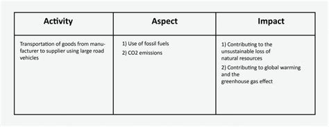 What Is An Environmental Aspects And Impacts Register Imsm Gbimsm Gb