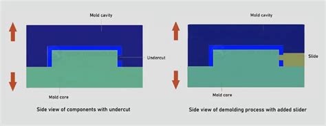 Injection Mold Slide Design For Complex Parts Boyi