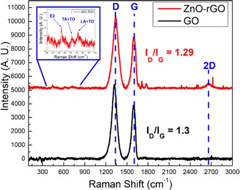 Raman Spectrum Of Go Black And Znorgo Red Samples Download