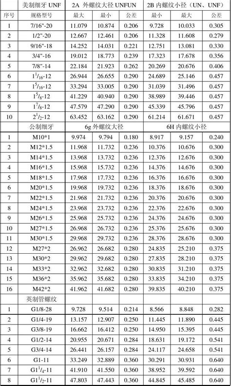螺纹规格 美制、英制、公制对照表word文档在线阅读与下载无忧文档