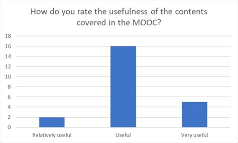 Usefulness Of The Mooc Contents Chart Download Scientific Diagram