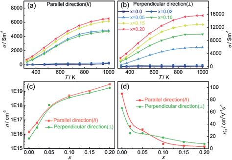 Temperature Dependent Electrical Conductivity A B For Ti X Ws 2 X ¼