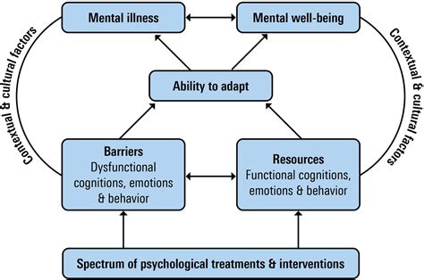 Frontiers The Model For Sustainable Mental Health Future Directions For Integrating Positive