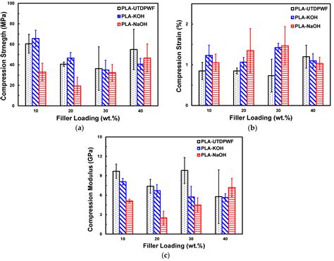 Polymers Free Full Text The Effect Of Alkaline Treatment On Poly