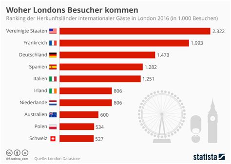 Beliebteste Städte im Vergleich: Einwohner Ranking Beijing, Tokio, London & Co. | Alex Fischer ...