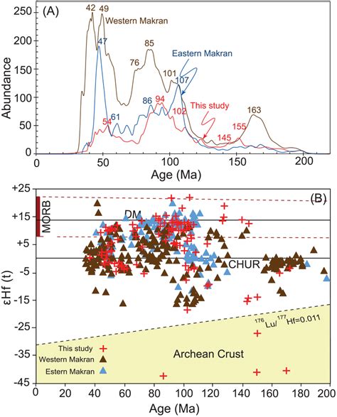 Probability Density Diagram A And Hf Isotopic Composition B Of