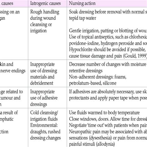 Fungating breast wound. | Download Scientific Diagram