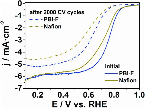 Lsv Curves Of Ptc Using Pbi F And Nafion As Catalyst Binders Before