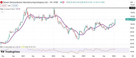 Taiwan Semiconductor Analysis TSM Jumps Nearly 10 On Earnings