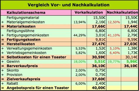 Nachkalkulation Verst Ndlich Erkl Rt Rechnungswesen Verstehen De