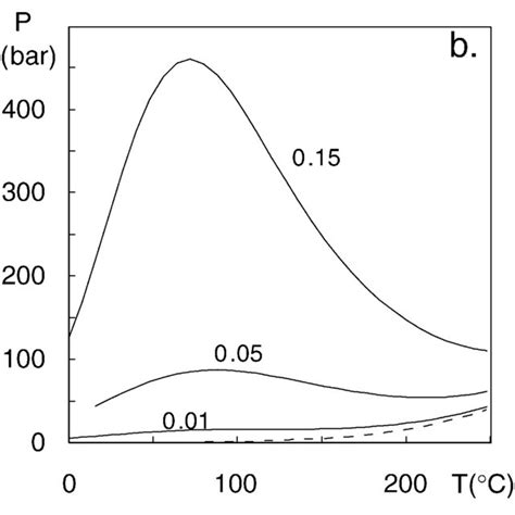 Projection Of The Isopleth In The P T Plane Of The H 2 Och 4 Nacl Download Scientific Diagram