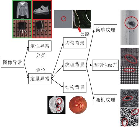 科学网—图像异常检测研究现状综述 欧彦的博文