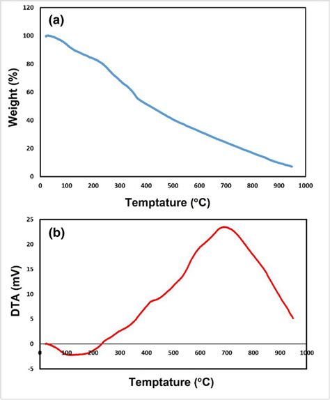 A Thermogravimetric Analysis Tga And B Differential Thermal