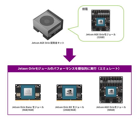 ラーニング NVIDIA Jetson AGX Orin 開発者キット卯月屋 ムパートナ