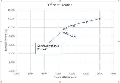 Efficient Frontier | Graph | Example