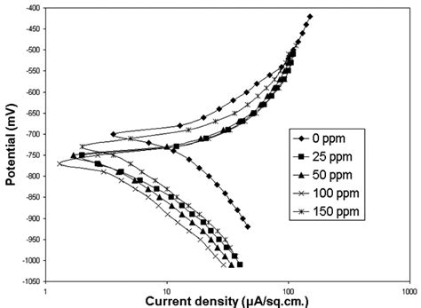 Potentiostatic Polarization Curves For Al Alloy SiCp Composite In 1 N