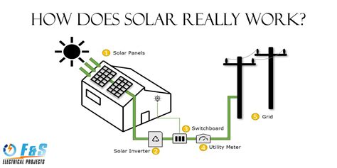 Harnessing The Sun The Magic Behind Solar Panels Fands Electric