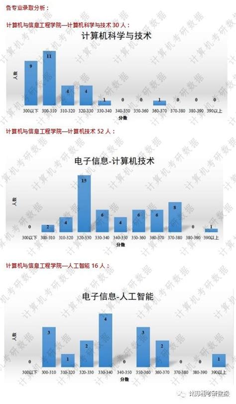 【24择校指南】浙江工商大学计算机考研考情分析 知乎