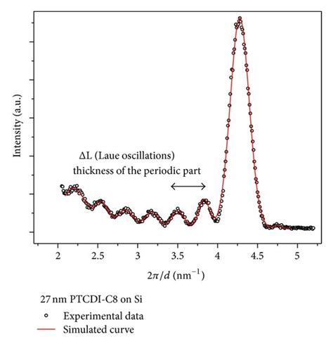 X Ray Reflectivity Curves For A Different Thicknesses Of Ptcdi C8