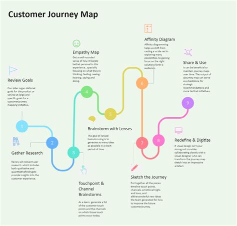 Customer Journey Map Component Edrawmax Template