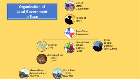 The Nature Of State And Local Governments Ck 12 Foundation