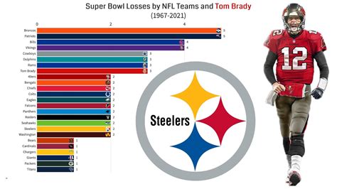 Most Super Bowl Wins By Nfl Teams And Tom Brady Youtube