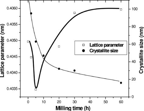 The Variation Of Crystallite Size And Lattice Parameter Of Al During