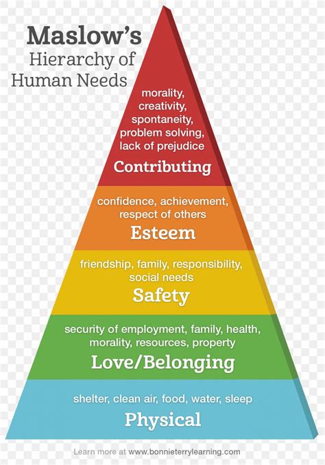 Maslow Hierarchy Needs Diagram