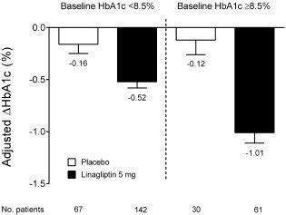 Adjusted Mean Change In HbA1c From Baseline At Week 24 In Patients With