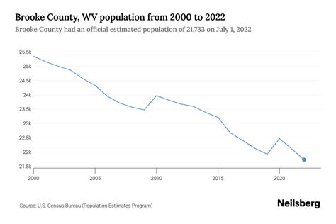 Brooke County Wv Population By Year 2023 Statistics Facts And Trends Neilsberg