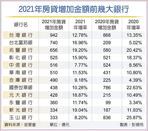 打炒房發威 國銀房貸增幅放緩 上市櫃 旺得富理財網