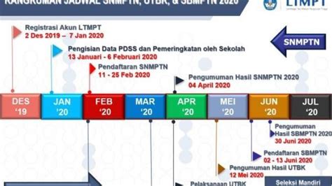 Daftar UTBK SBMPTN 2020 Di Ltmpt Ac Id Berikut Alur Pendafatarannya