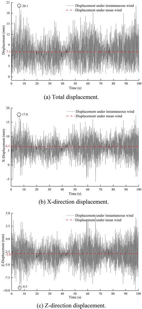 Displacement Time History Of The Maximum Displacement Node Download