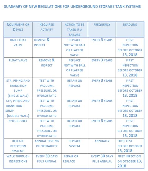 New Illinois Underground Storage Tanks Regulations for 2018