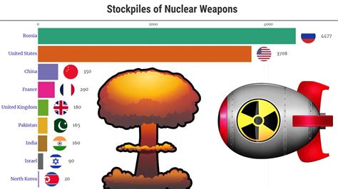 Data Is Beautiful Number Of Nuclear Warheads By Country 1945 2022