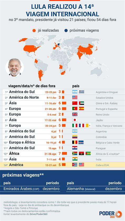 Dos Brasileiros Dizem Que Lula Tem Viajado Demais Mostra Pesquisa