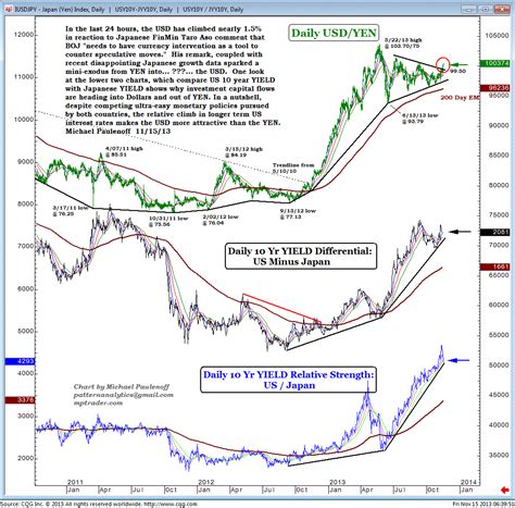 U.S. Dollar vs. YEN - MPTrader