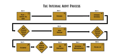 Internal Audit Process Emporia State University