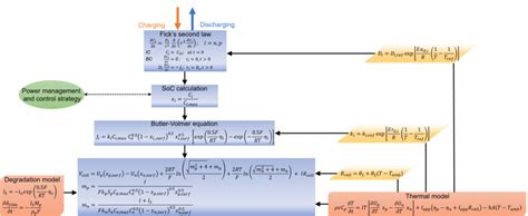 Physics Based Electrochemicalthermal Battery Model Equations Download Scientific Diagram