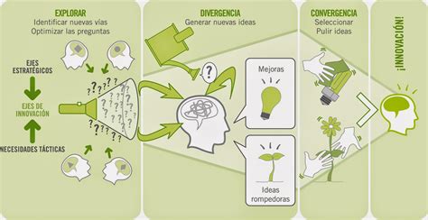 Generación De Ideas Generando Ideas