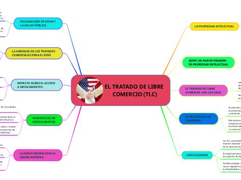 El Tratado De Libre Comercio Tlc Mind Map