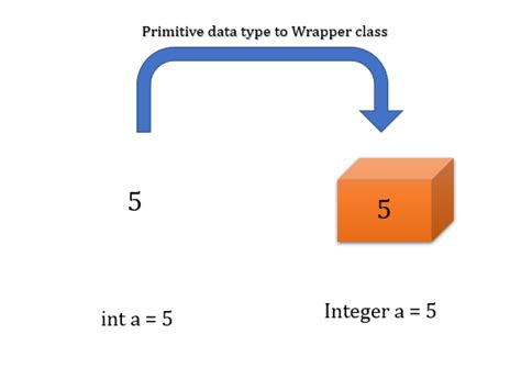 Wrapper Class In Java And What Is Wrapper Class Javagoal