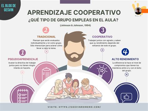 Aprendizaje Cooperativo 4 Tipos De Grupos Que Se Emplean En El Aula Infografía Gesvin Romero