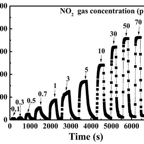 Dynamic Gas Responsivity Of No 2 Gas Sensor With 400 • C Annealed Ga 2